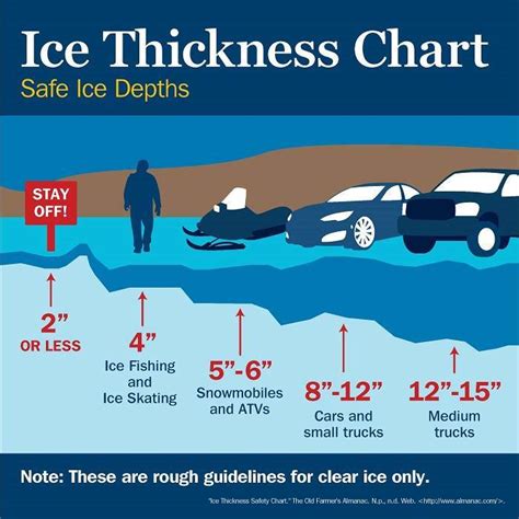 measure thickness of ice|thickness of ice chart.